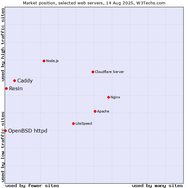 Market position of Caddy vs. Resin vs. OpenBSD httpd
