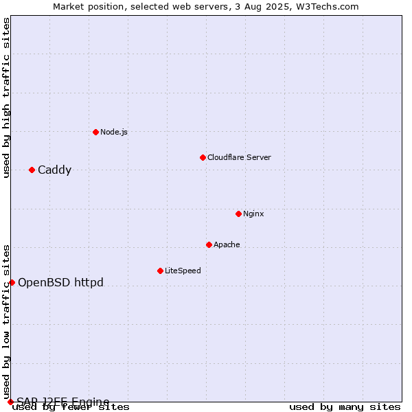 Market position of Caddy vs. OpenBSD httpd vs. SAP J2EE Engine