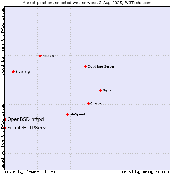 Market position of Caddy vs. OpenBSD httpd vs. SimpleHTTPServer