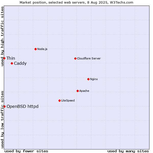 Market position of Caddy vs. OpenBSD httpd vs. Thin