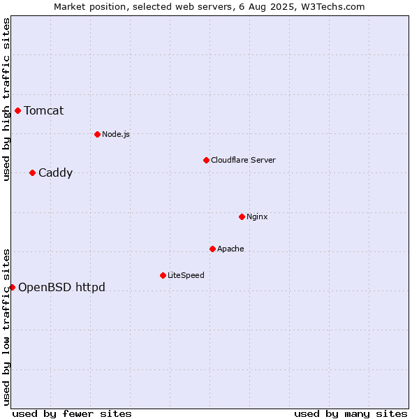 Market position of Caddy vs. Tomcat vs. OpenBSD httpd