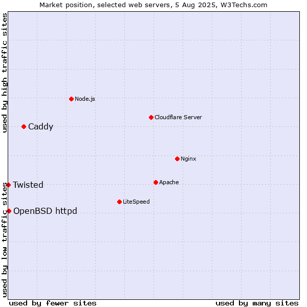 Market position of Caddy vs. OpenBSD httpd vs. Twisted