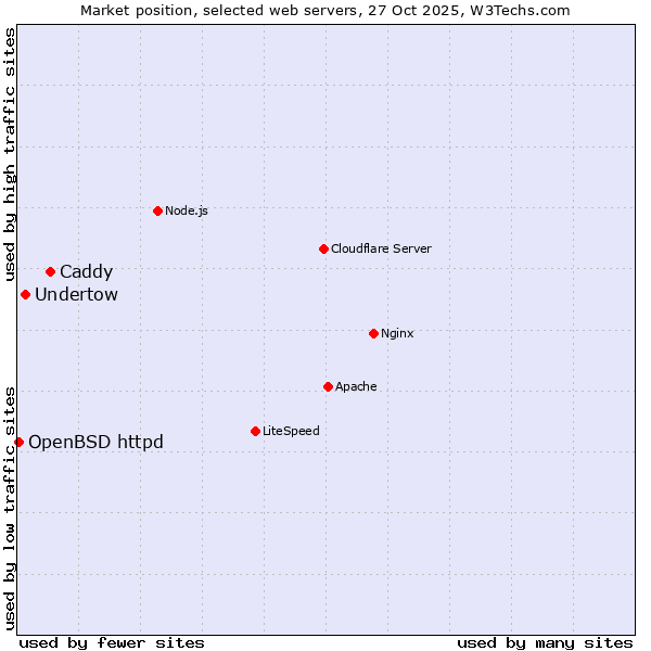 Market position of Caddy vs. Undertow vs. OpenBSD httpd