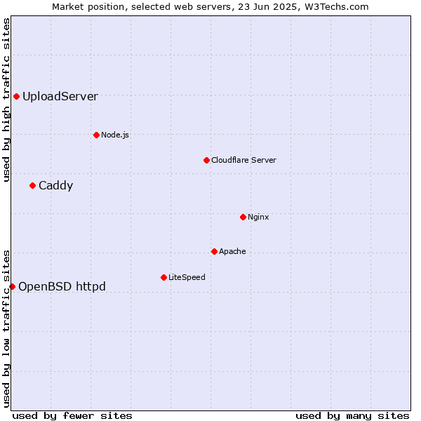 Market position of Caddy vs. UploadServer vs. OpenBSD httpd