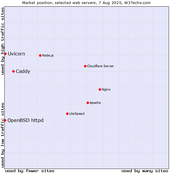 Market position of Caddy vs. Uvicorn vs. OpenBSD httpd