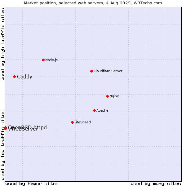Market position of Caddy vs. OpenBSD httpd vs. vWebServer