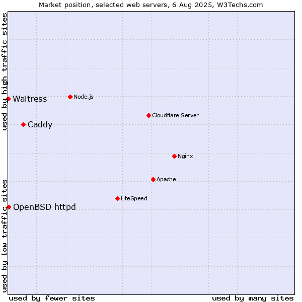 Market position of Caddy vs. OpenBSD httpd vs. Waitress