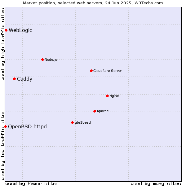 Market position of Caddy vs. WebLogic vs. OpenBSD httpd