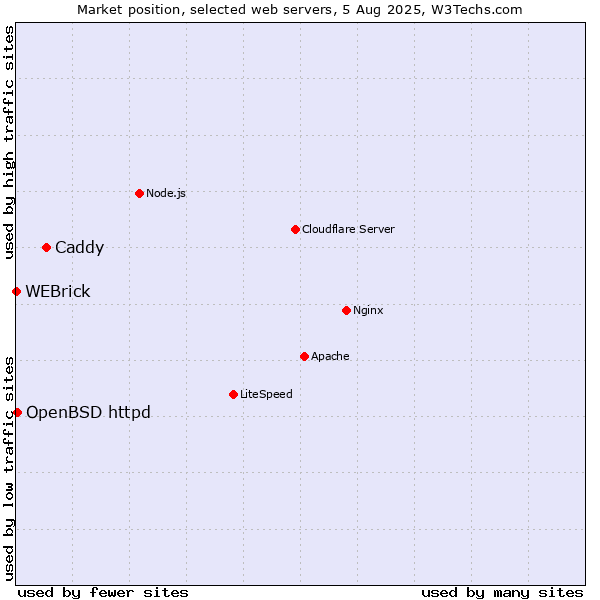 Market position of Caddy vs. OpenBSD httpd vs. WEBrick