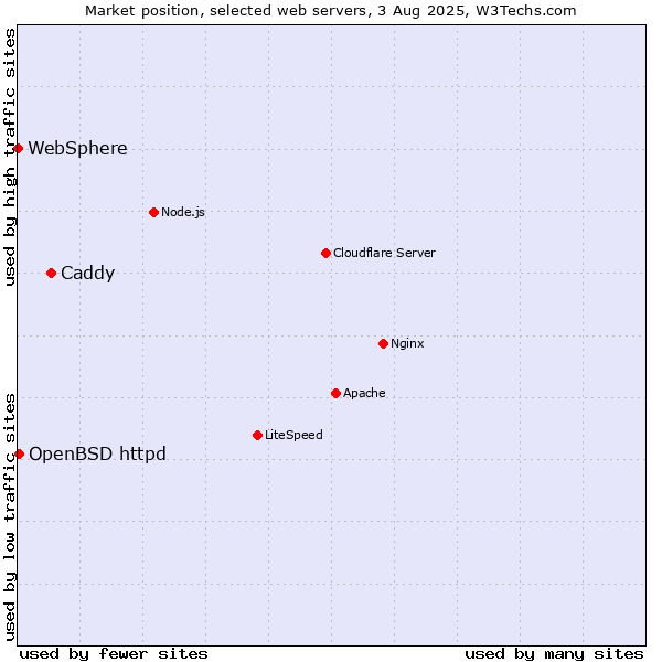 Market position of Caddy vs. OpenBSD httpd vs. WebSphere