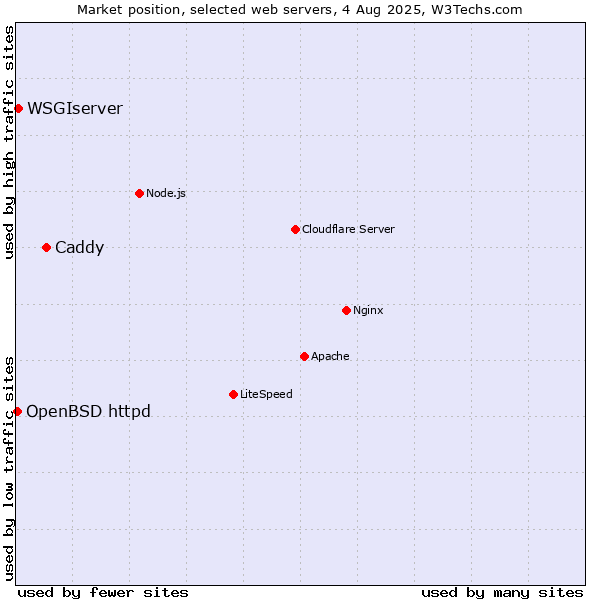 Market position of Caddy vs. WSGIserver vs. OpenBSD httpd