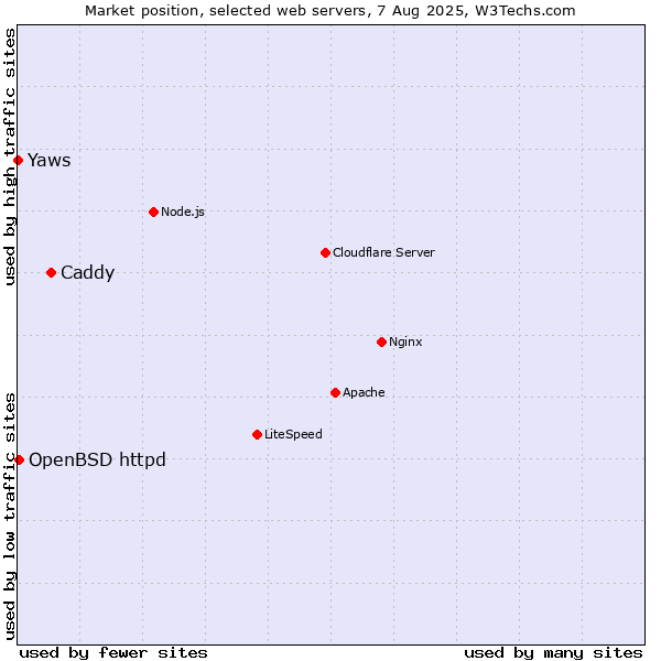Market position of Caddy vs. OpenBSD httpd vs. Yaws