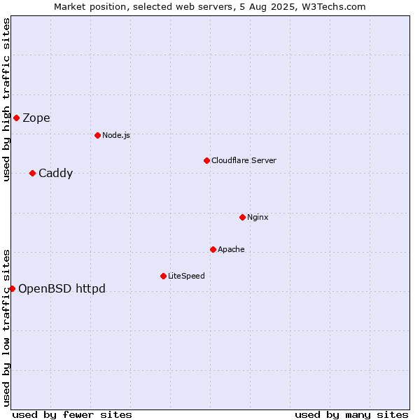Market position of Caddy vs. Zope vs. OpenBSD httpd