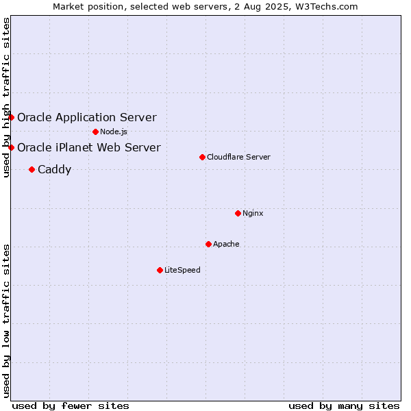 Market position of Caddy vs. Oracle Application Server vs. Oracle iPlanet Web Server