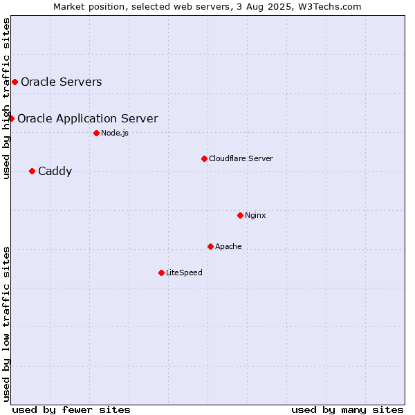 Market position of Caddy vs. Oracle Servers vs. Oracle Application Server