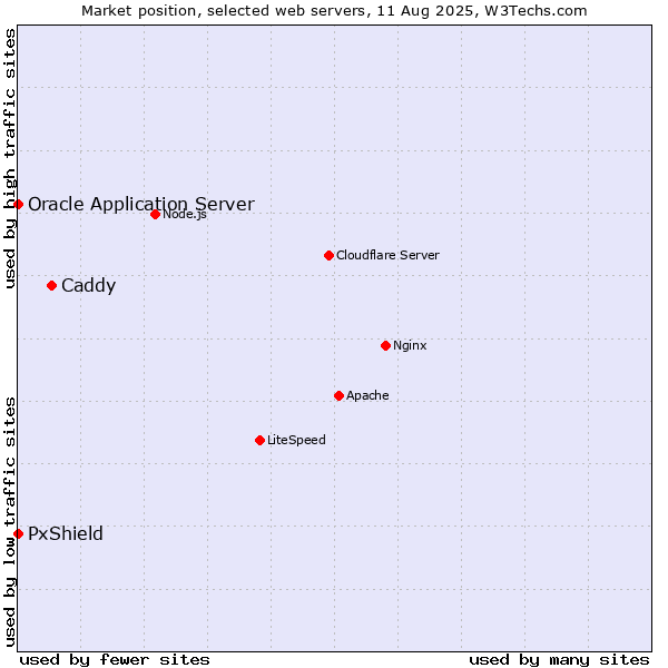 Market position of Caddy vs. PxShield vs. Oracle Application Server