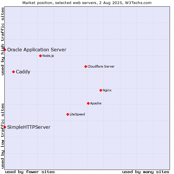 Market position of Caddy vs. Oracle Application Server vs. SimpleHTTPServer