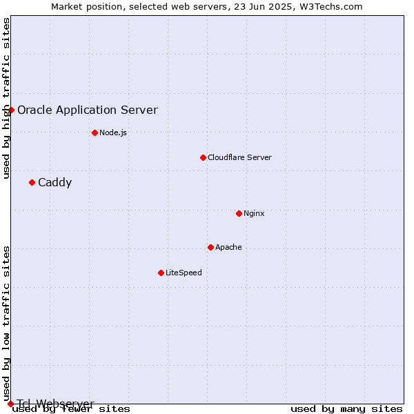 Market position of Caddy vs. Oracle Application Server vs. Tcl-Webserver
