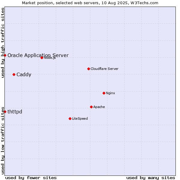 Market position of Caddy vs. Oracle Application Server vs. thttpd