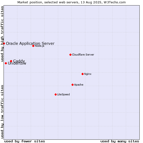 Market position of Caddy vs. Undertow vs. Oracle Application Server