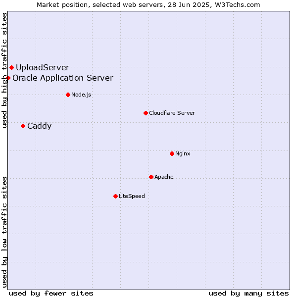 Market position of Caddy vs. UploadServer vs. Oracle Application Server