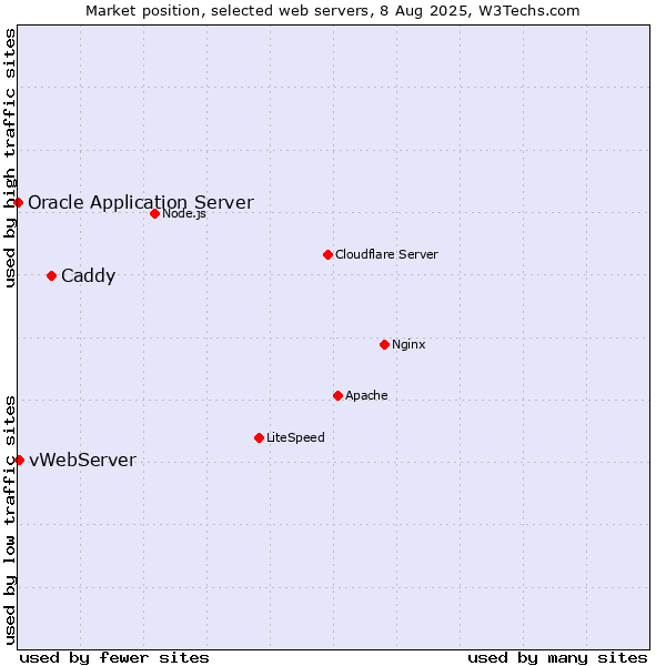 Market position of Caddy vs. vWebServer vs. Oracle Application Server