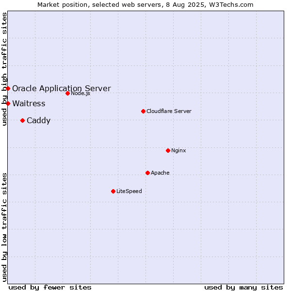 Market position of Caddy vs. Waitress vs. Oracle Application Server