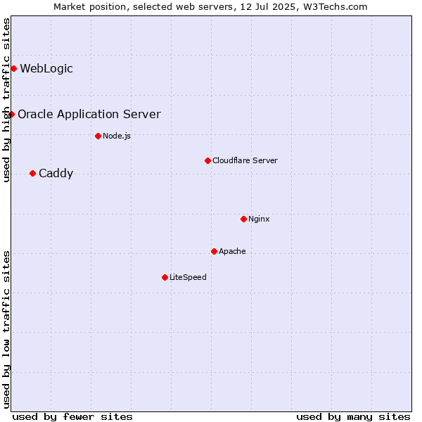 Market position of Caddy vs. WebLogic vs. Oracle Application Server