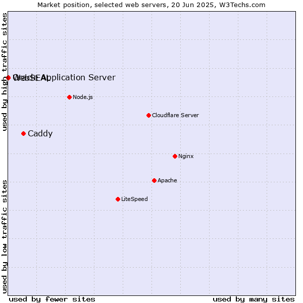 Market position of Caddy vs. Oracle Application Server vs. WebSEAL