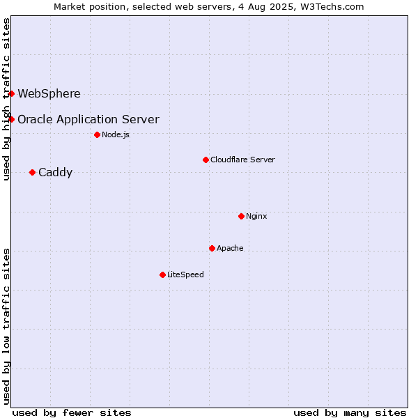 Market position of Caddy vs. Oracle Application Server vs. WebSphere