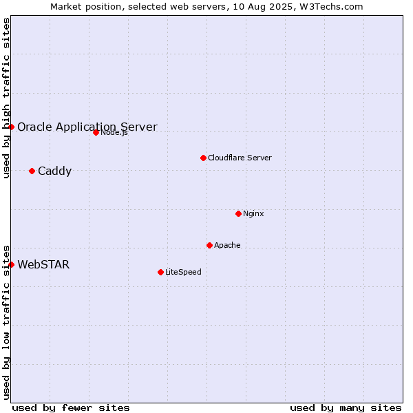 Market position of Caddy vs. Oracle Application Server vs. WebSTAR