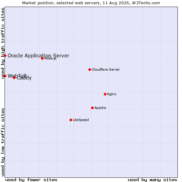 Market position of Caddy vs. Oracle Application Server vs. WebToB