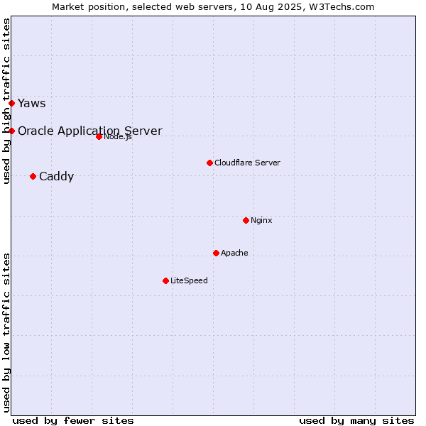 Market position of Caddy vs. Oracle Application Server vs. Yaws