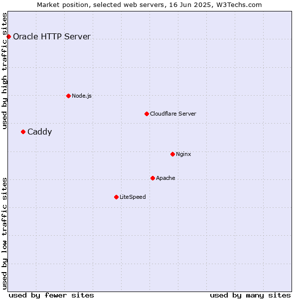 Market position of Caddy vs. Oracle HTTP Server