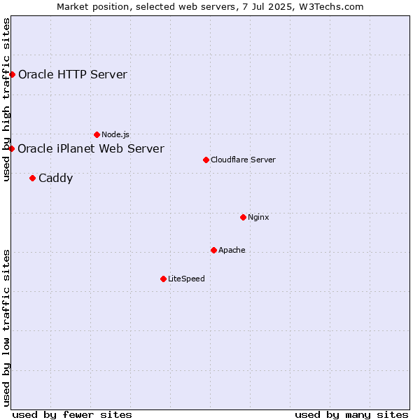 Market position of Caddy vs. Oracle HTTP Server vs. Oracle iPlanet Web Server