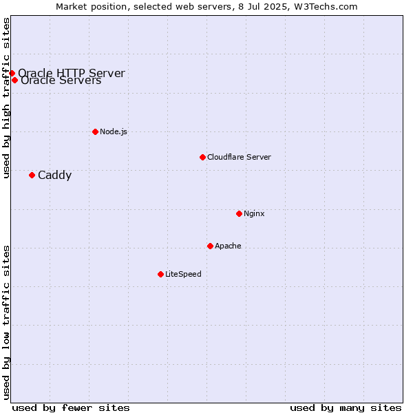Market position of Caddy vs. Oracle Servers vs. Oracle HTTP Server