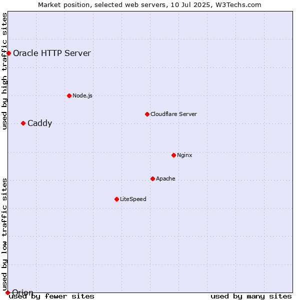 Market position of Caddy vs. Oracle HTTP Server vs. Orion