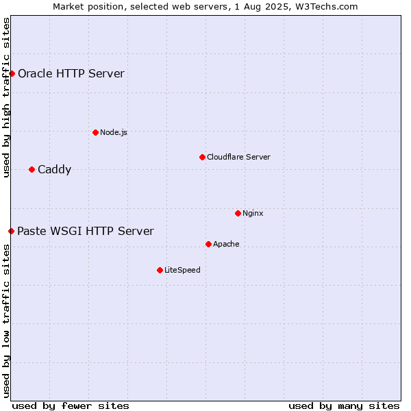 Market position of Caddy vs. Oracle HTTP Server vs. Paste WSGI HTTP Server
