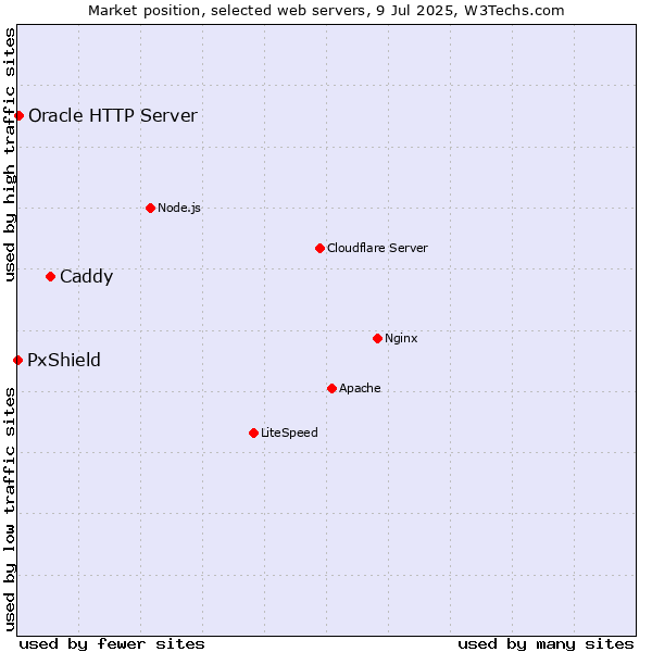 Market position of Caddy vs. Oracle HTTP Server vs. PxShield