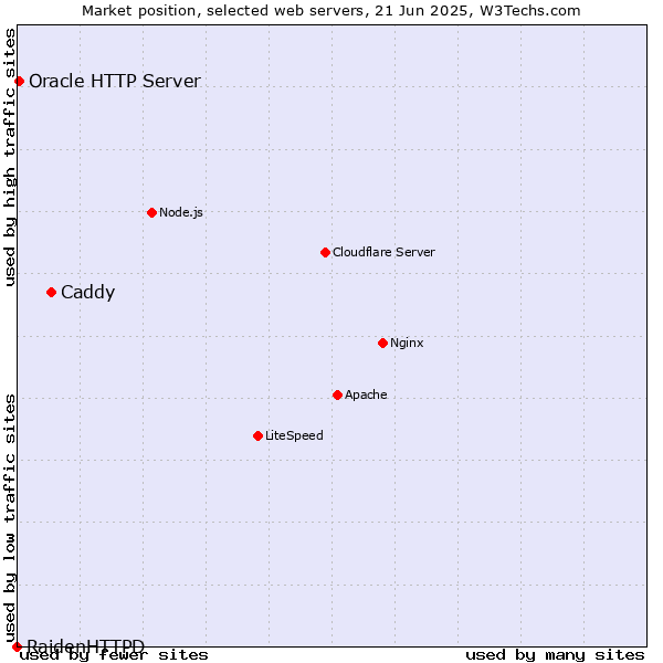Market position of Caddy vs. Oracle HTTP Server vs. RaidenHTTPD