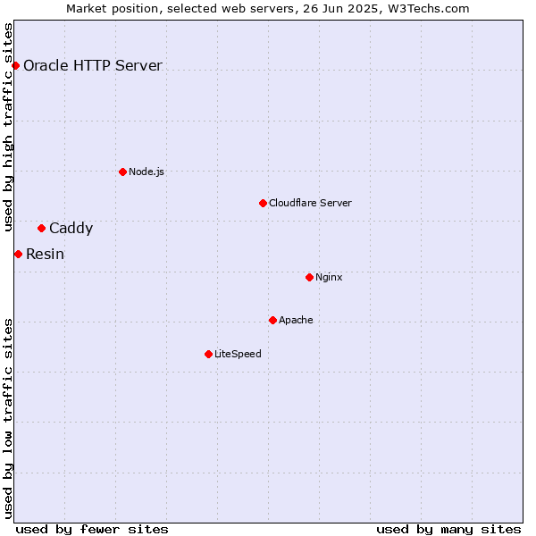 Market position of Caddy vs. Resin vs. Oracle HTTP Server