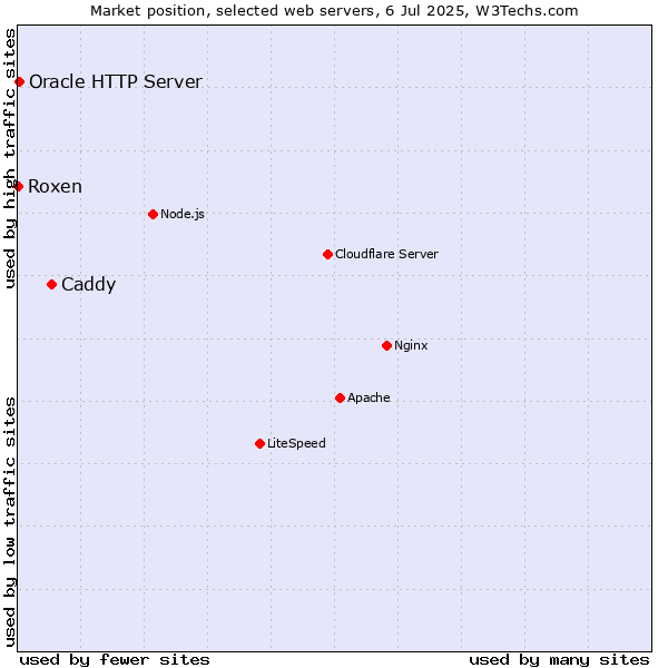 Market position of Caddy vs. Oracle HTTP Server vs. Roxen