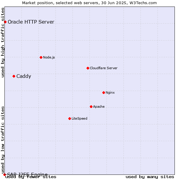 Market position of Caddy vs. Oracle HTTP Server vs. SAP J2EE Engine