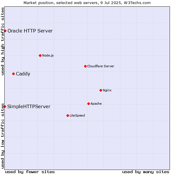 Market position of Caddy vs. Oracle HTTP Server vs. SimpleHTTPServer