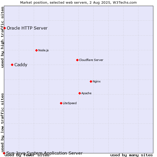 Market position of Caddy vs. Oracle HTTP Server vs. Sun Java System Application Server