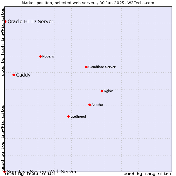 Market position of Caddy vs. Oracle HTTP Server vs. Sun Java System Web Server