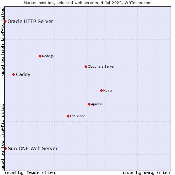 Market position of Caddy vs. Sun ONE Web Server vs. Oracle HTTP Server