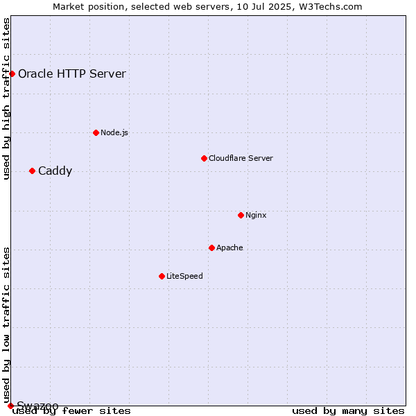 Market position of Caddy vs. Oracle HTTP Server vs. Swazoo