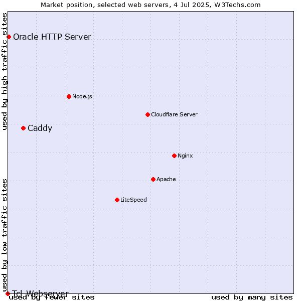 Market position of Caddy vs. Oracle HTTP Server vs. Tcl-Webserver