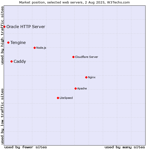 Market position of Caddy vs. Tengine vs. Oracle HTTP Server